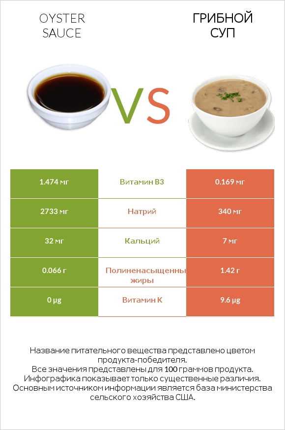 Oyster sauce vs Грибной суп infographic