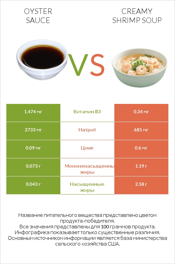 Oyster sauce vs Creamy Shrimp Soup infographic