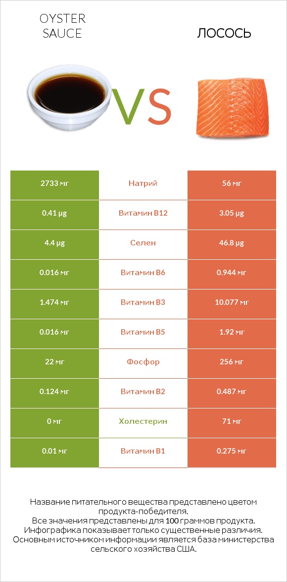 Oyster sauce vs Лосось infographic