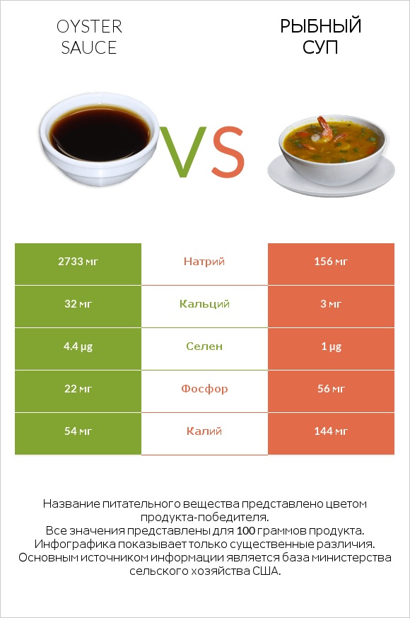 Oyster sauce vs Рыбный суп infographic