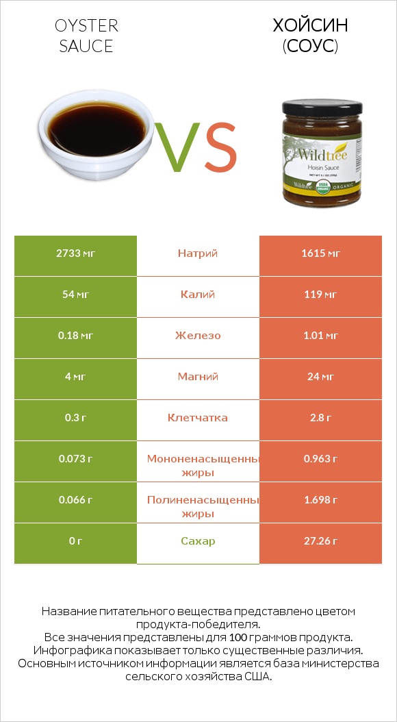 Oyster sauce vs Хойсин (соус) infographic