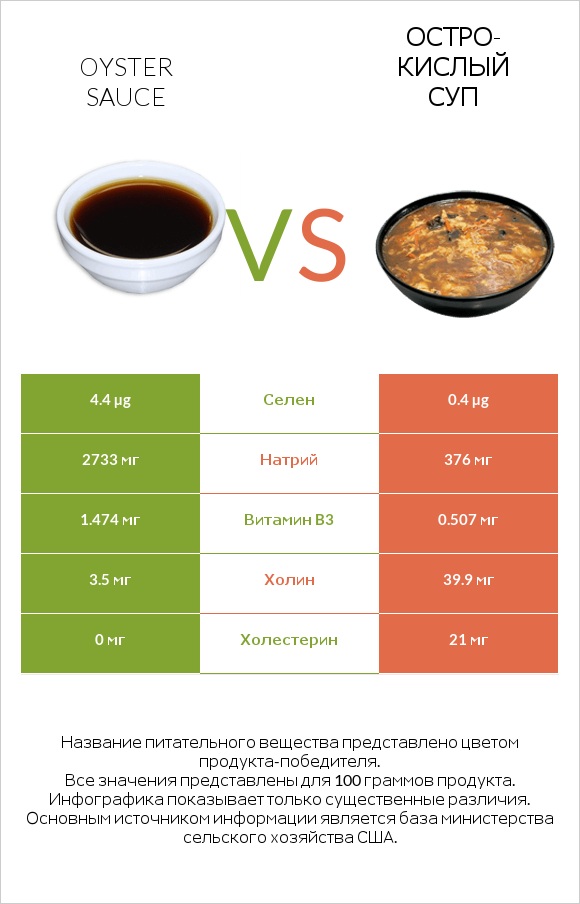 Oyster sauce vs Остро-кислый суп infographic