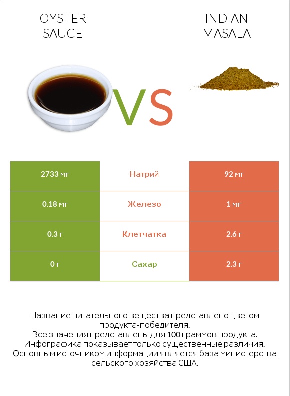 Oyster sauce vs Indian masala infographic
