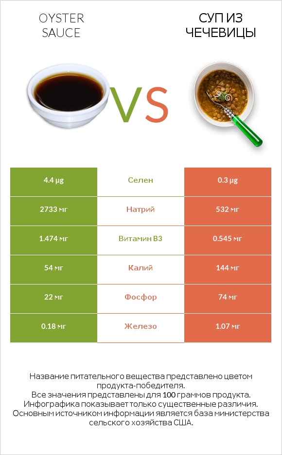 Oyster sauce vs Суп из чечевицы infographic
