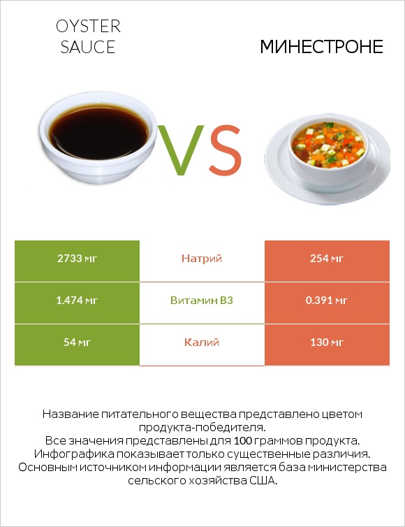 Oyster sauce vs Минестроне infographic