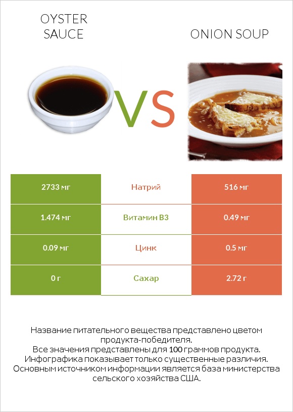 Oyster sauce vs Onion soup infographic