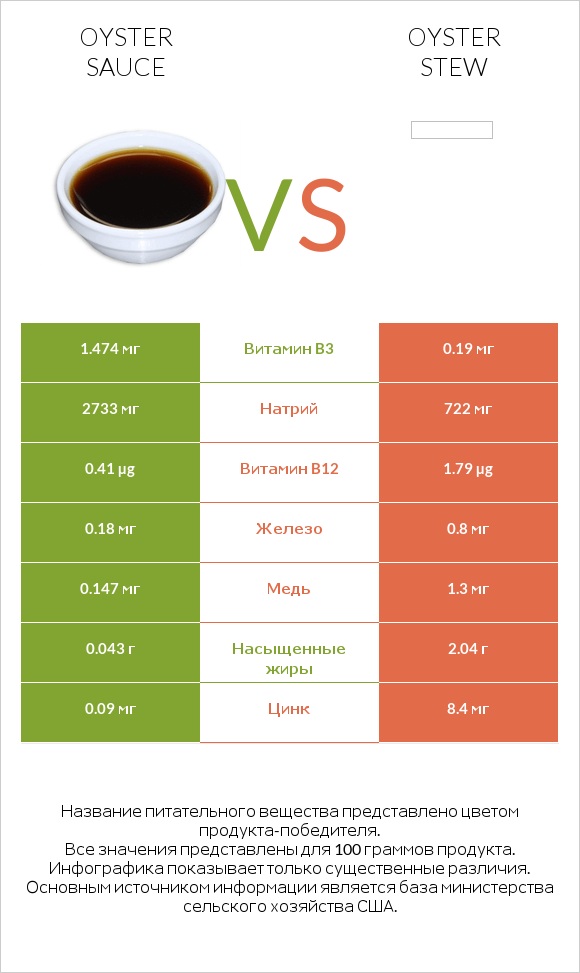 Oyster sauce vs Oyster stew infographic