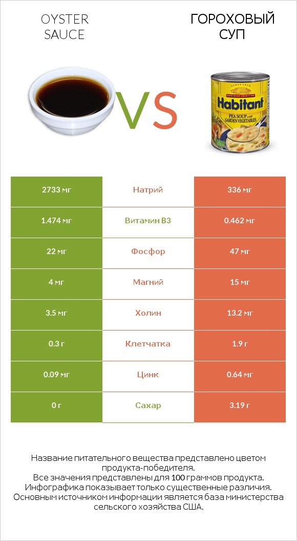 Oyster sauce vs Гороховый суп infographic