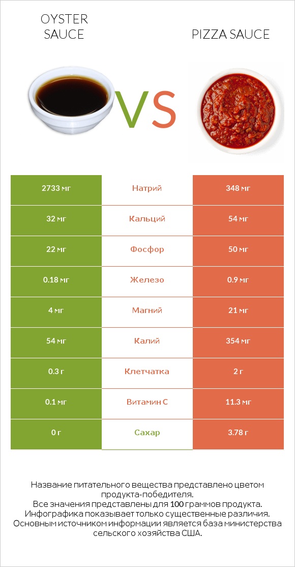Oyster sauce vs Pizza sauce infographic