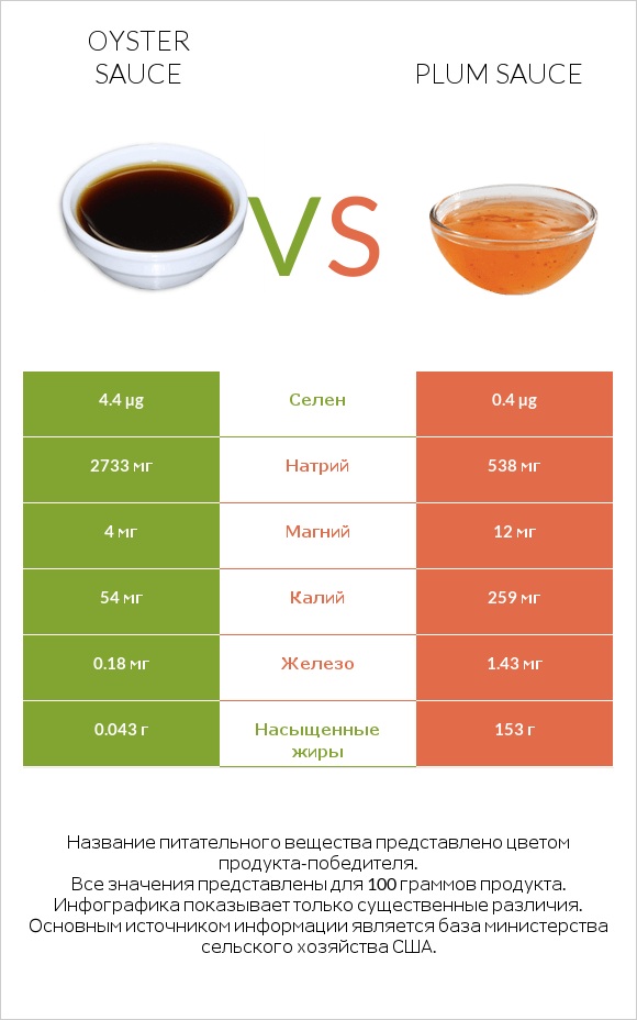 Oyster sauce vs Plum sauce infographic