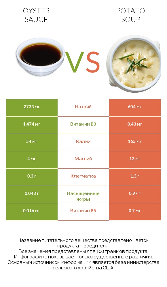 Oyster sauce vs Potato soup infographic