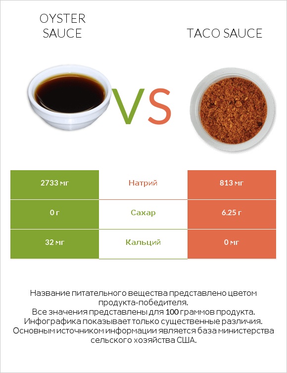 Oyster sauce vs Taco sauce infographic