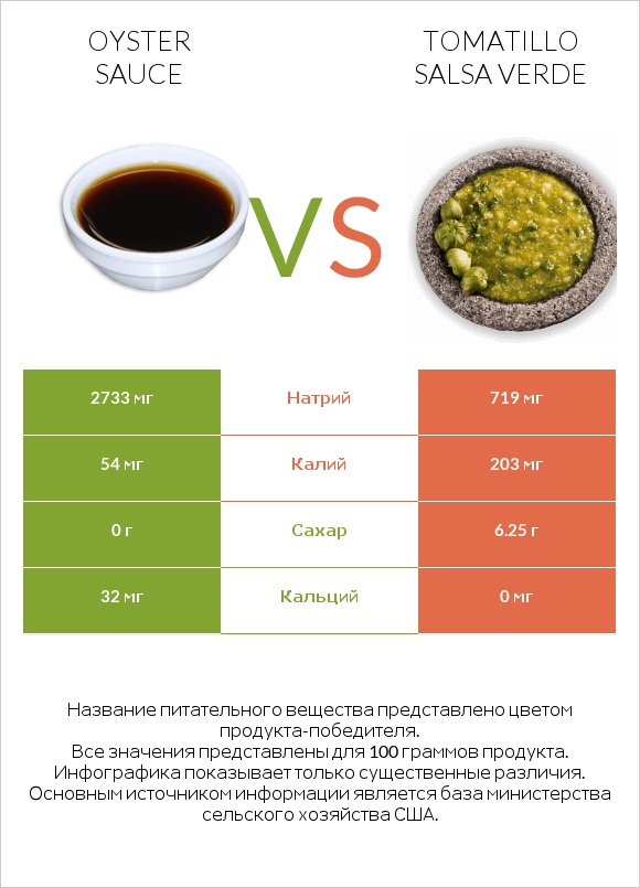 Oyster sauce vs Tomatillo Salsa Verde infographic