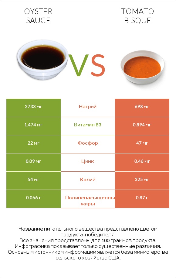 Oyster sauce vs Tomato bisque infographic