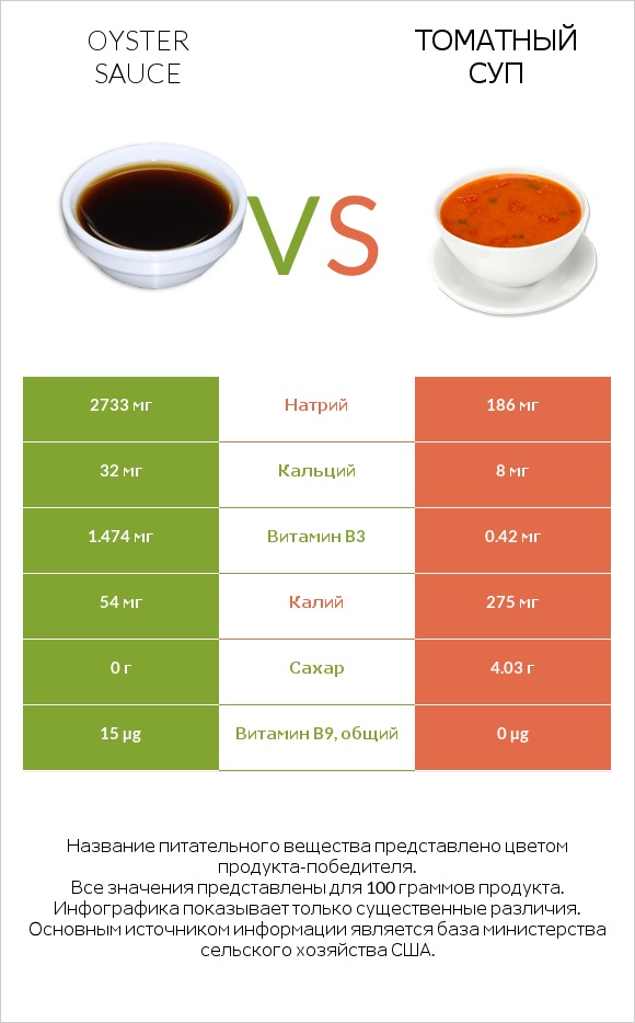 Oyster sauce vs Томатный суп infographic