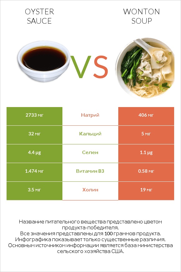 Oyster sauce vs Wonton soup infographic