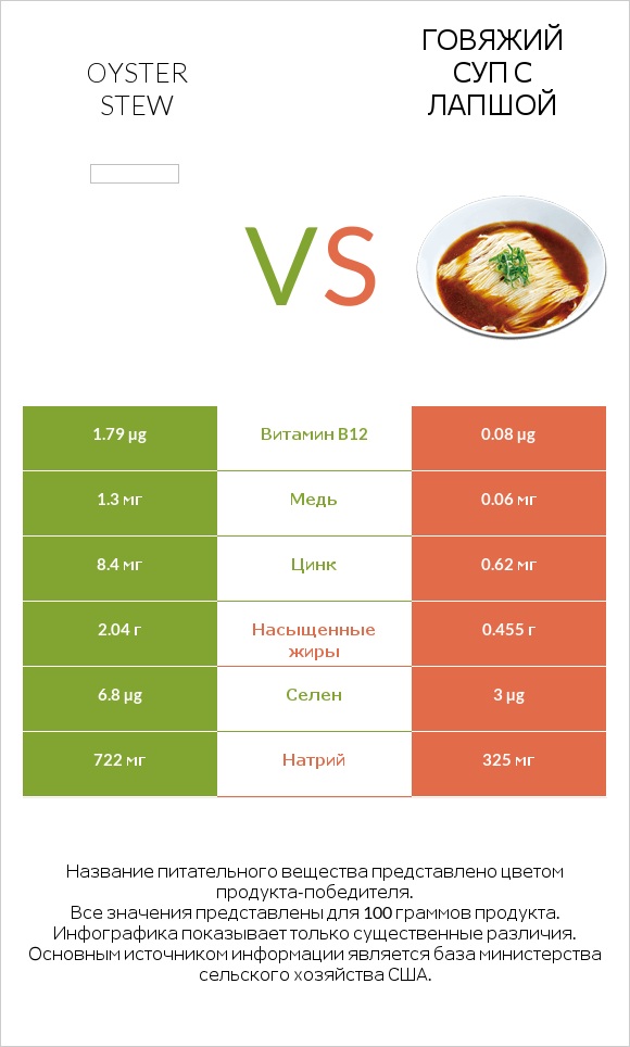 Oyster stew vs Говяжий суп с лапшой infographic