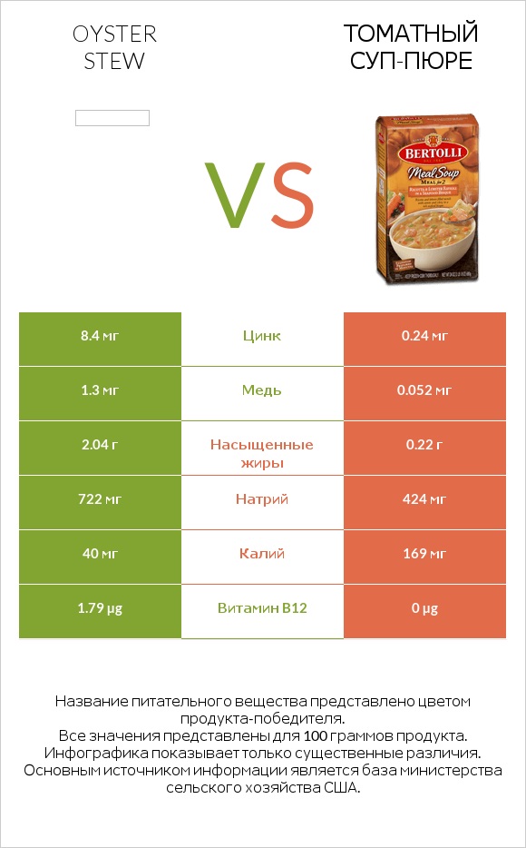 Oyster stew vs Томатный суп-пюре infographic