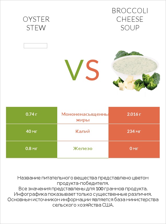 Oyster stew vs Broccoli cheese soup infographic