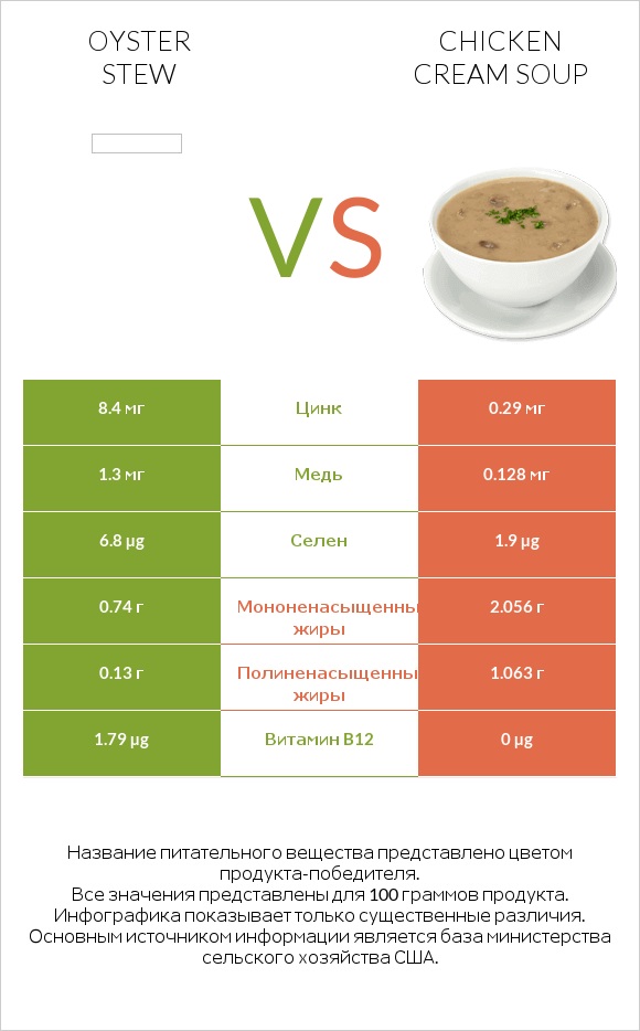 Oyster stew vs Chicken cream soup infographic