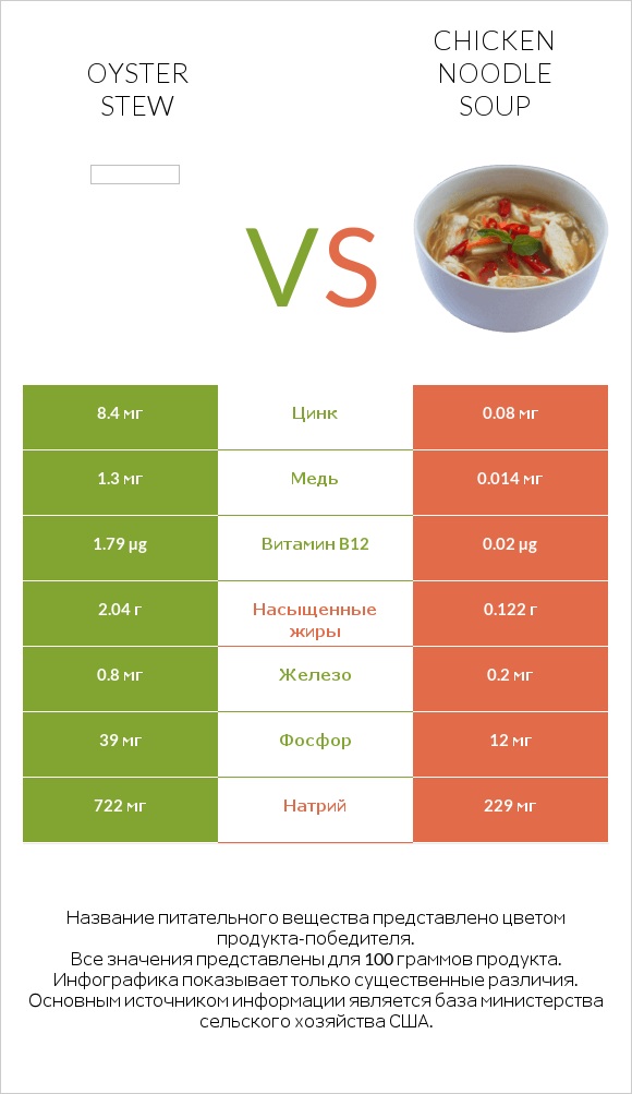 Oyster stew vs Chicken noodle soup infographic