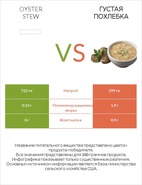 Oyster stew vs Густая похлебка infographic