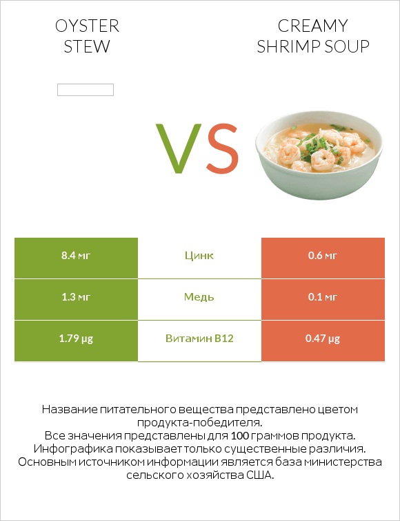 Oyster stew vs Creamy Shrimp Soup infographic