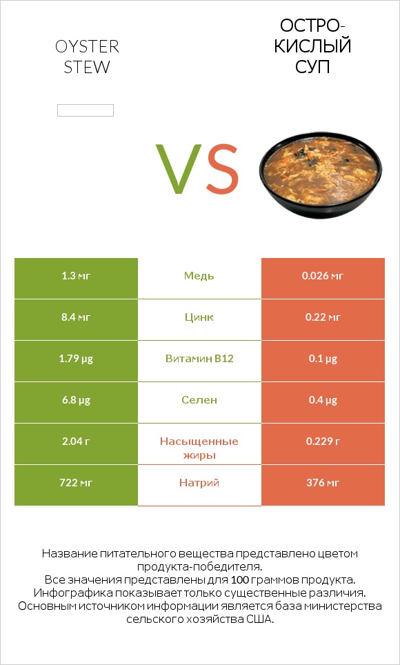 Oyster stew vs Остро-кислый суп infographic