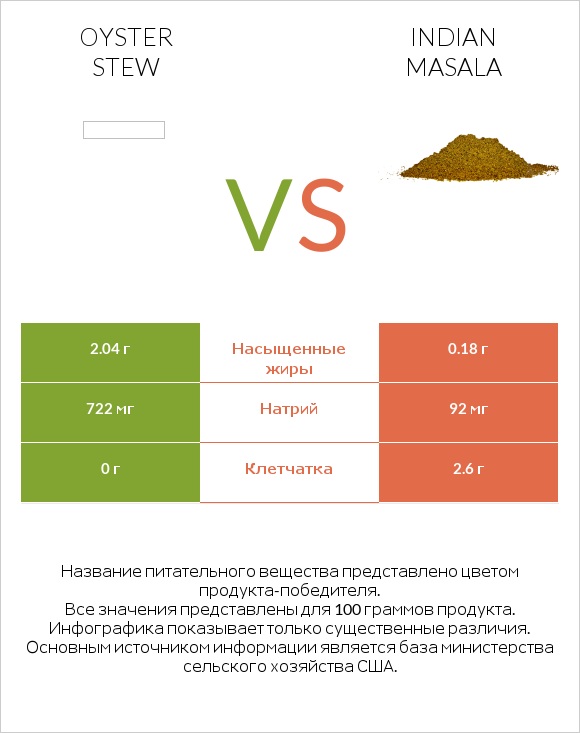 Oyster stew vs Indian masala infographic