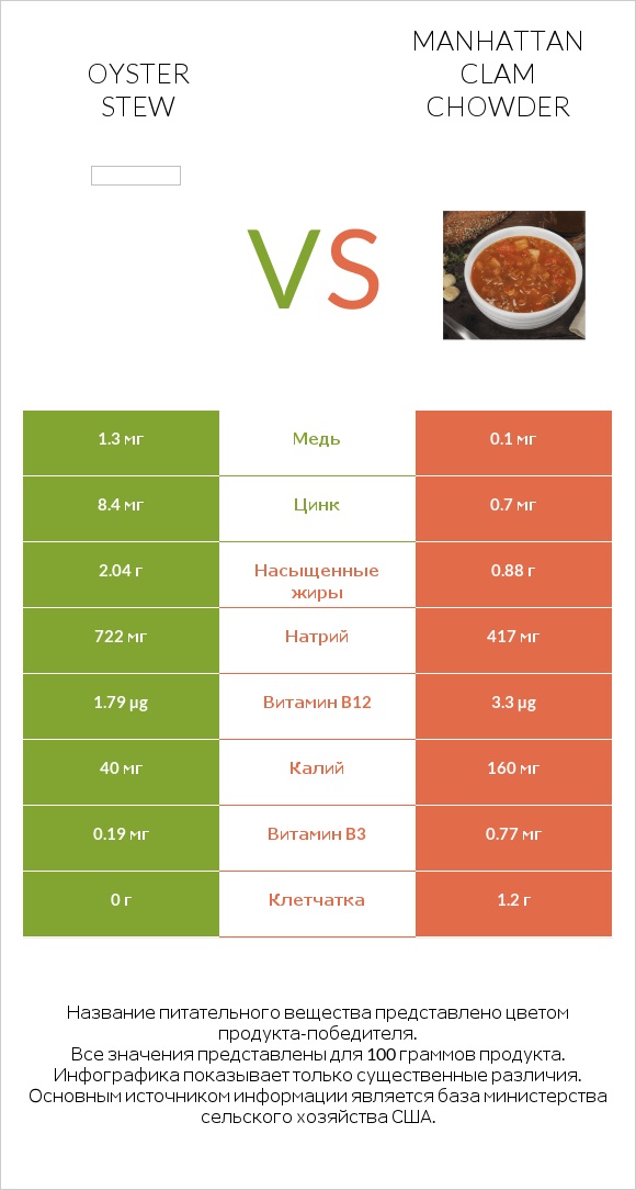 Oyster stew vs Manhattan Clam Chowder infographic