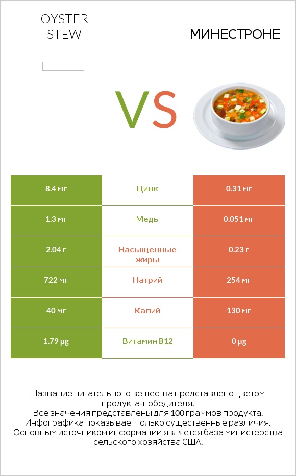 Oyster stew vs Минестроне infographic