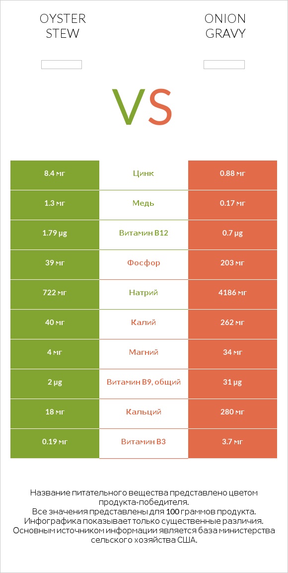 Oyster stew vs Onion gravy infographic