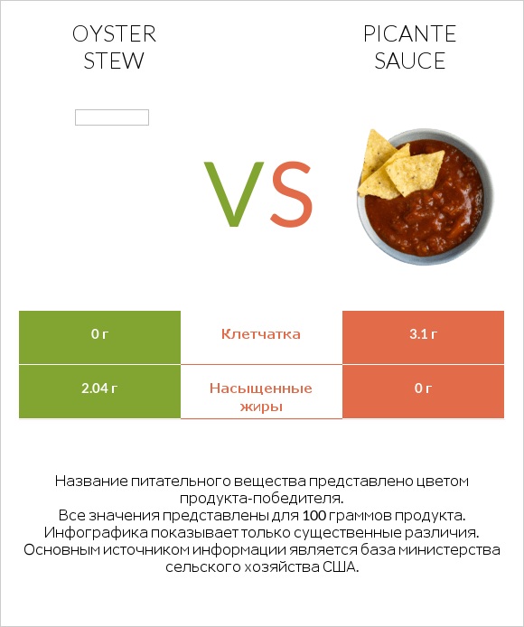 Oyster stew vs Picante sauce infographic