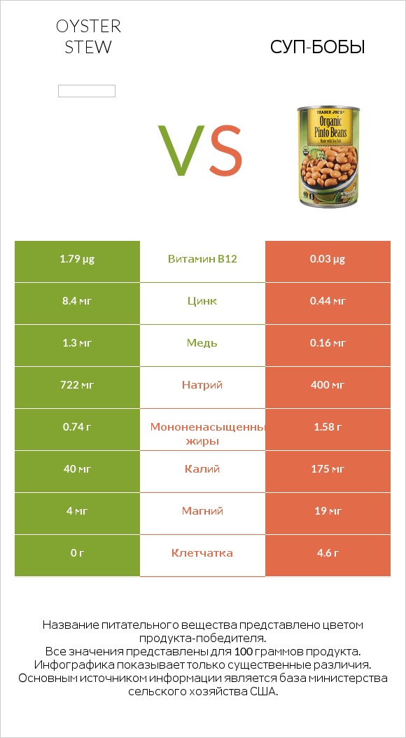 Oyster stew vs Суп-бобы infographic