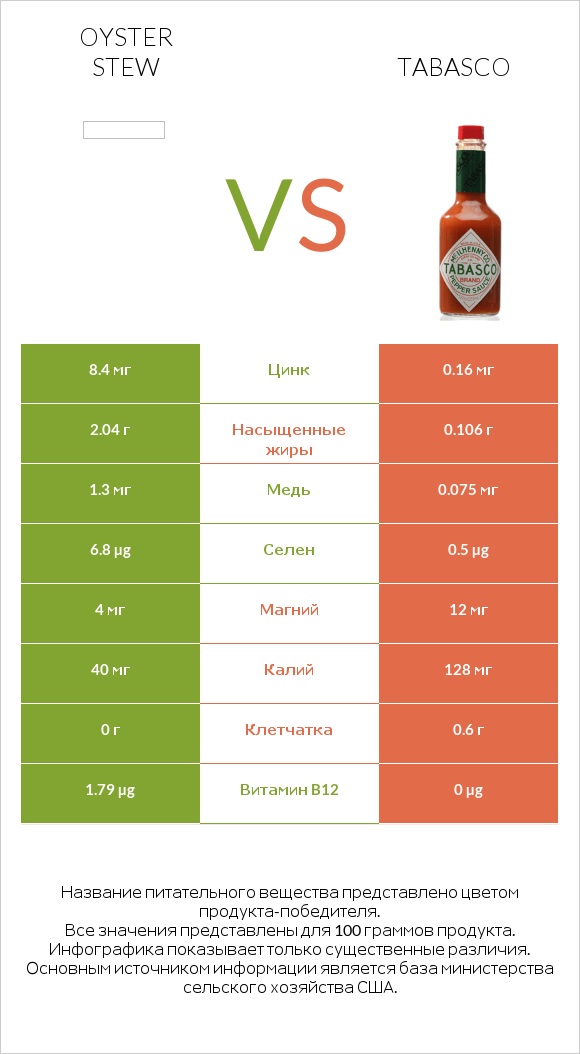 Oyster stew vs Tabasco infographic