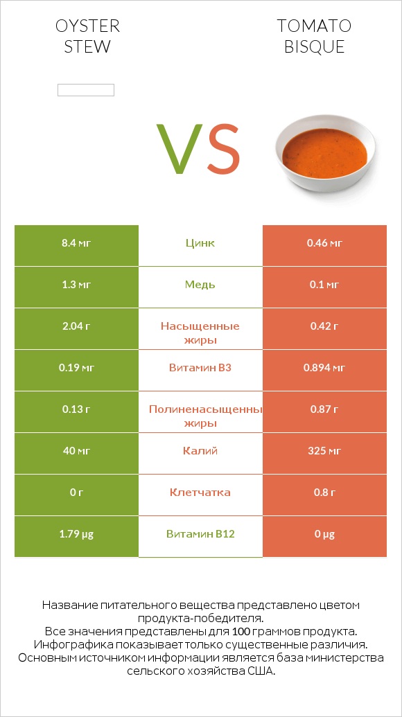 Oyster stew vs Tomato bisque infographic