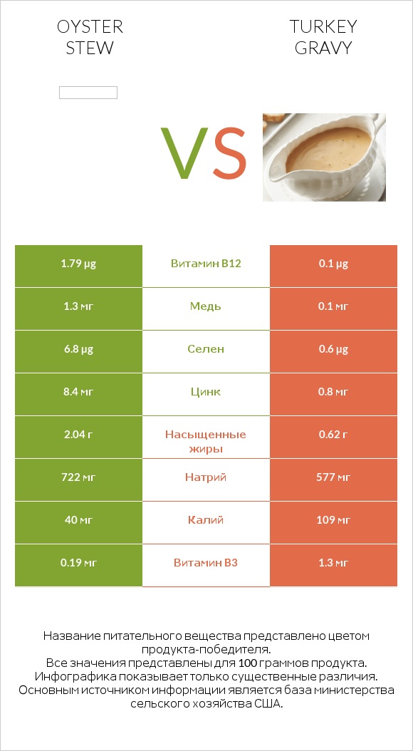 Oyster stew vs Turkey gravy infographic