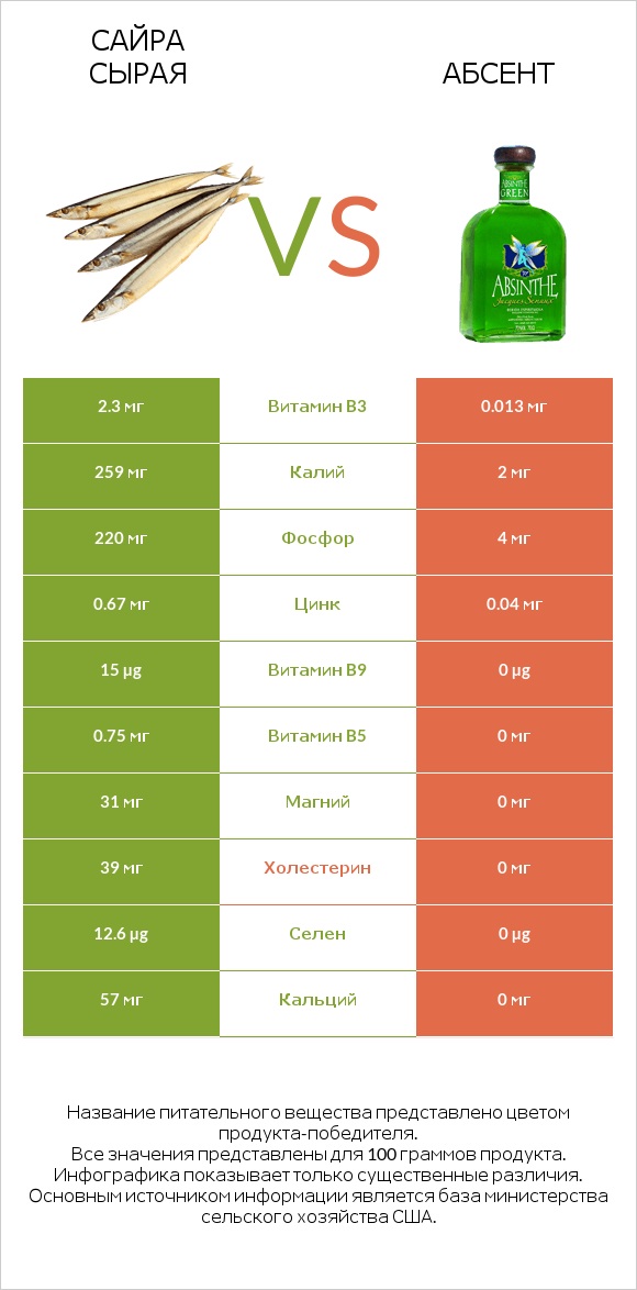 Сайра сырая vs Абсент infographic