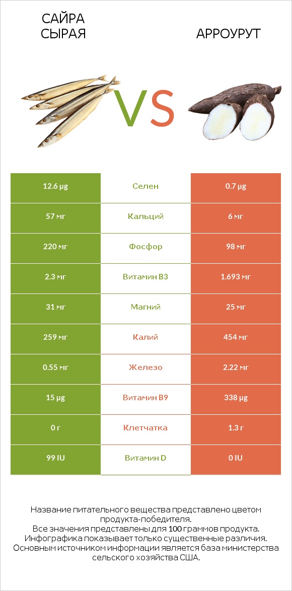 Сайра сырая vs Арроурут infographic