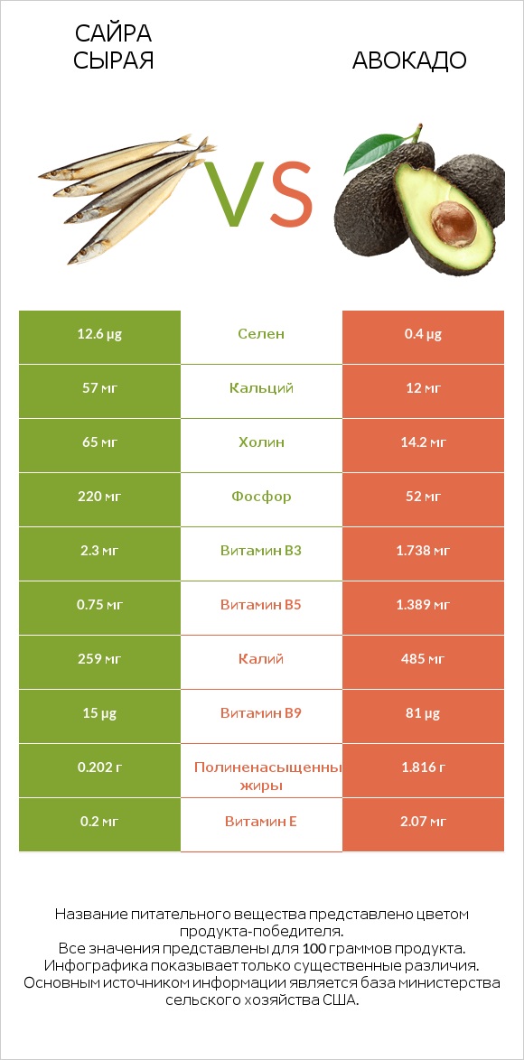 Сайра сырая vs Авокадо infographic