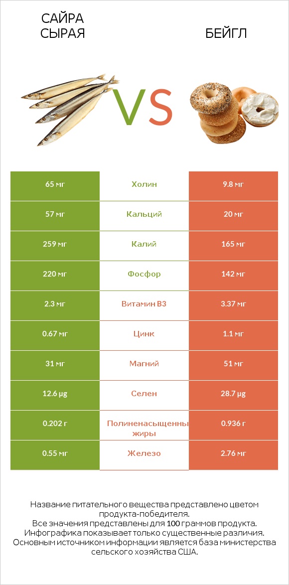 Сайра сырая vs Бейгл infographic
