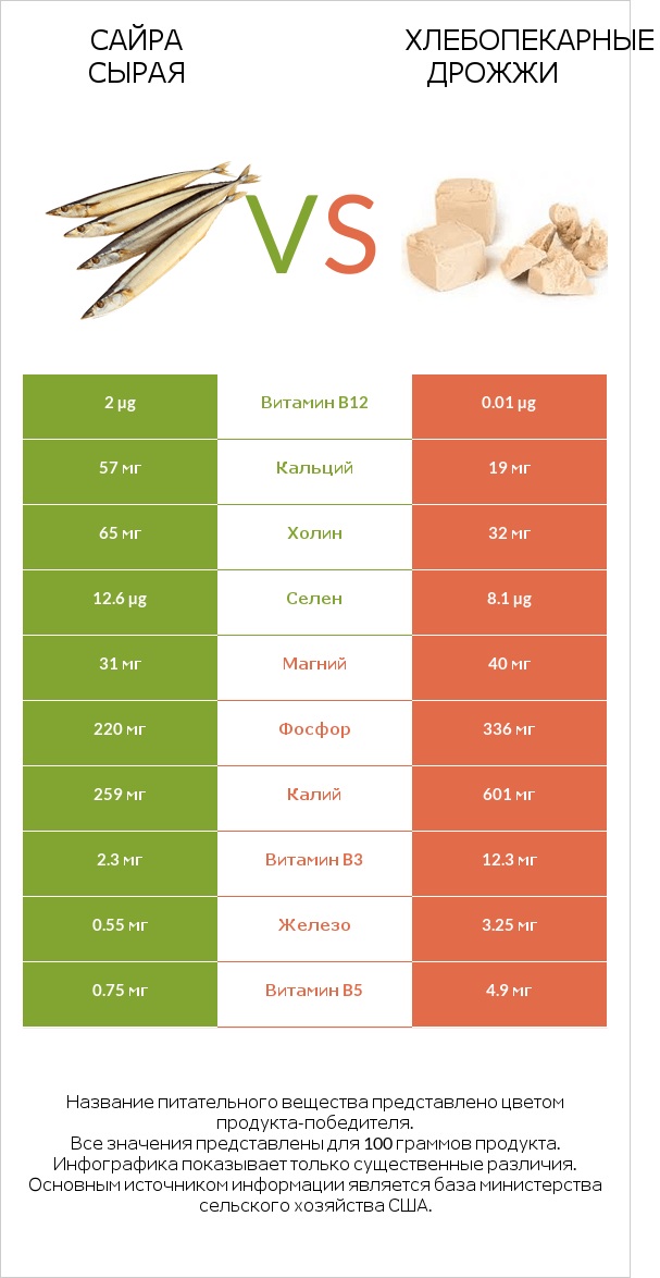 Сайра сырая vs Хлебопекарные дрожжи infographic