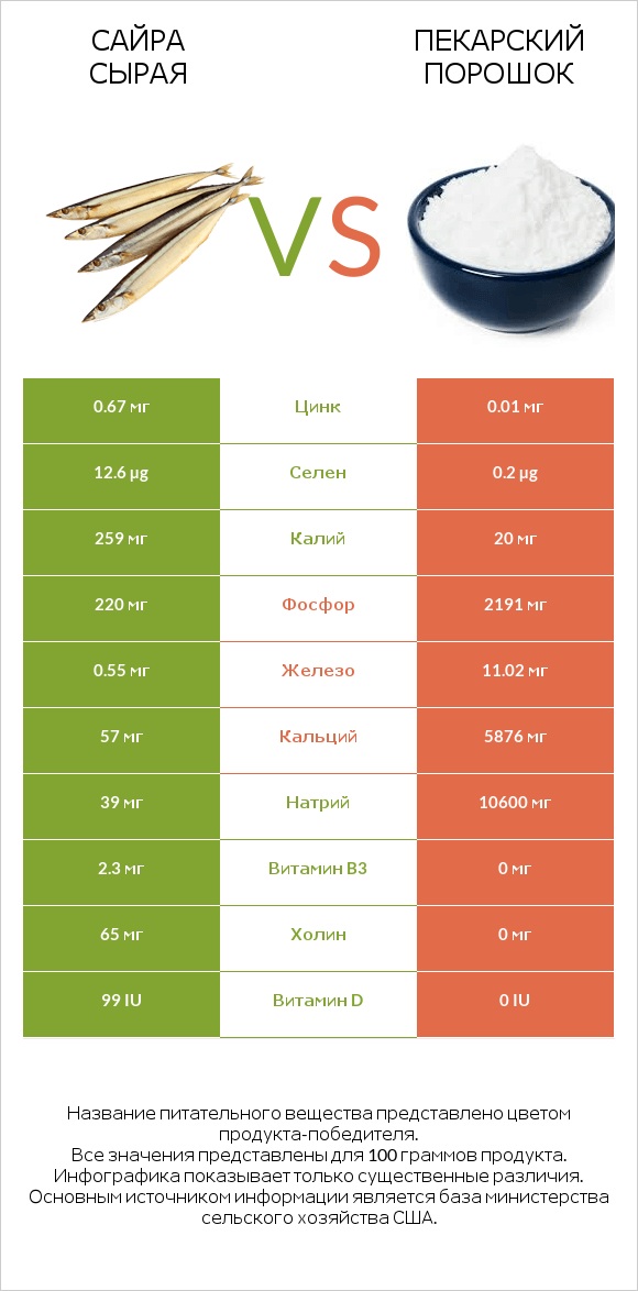 Сайра сырая vs Пекарский порошок infographic