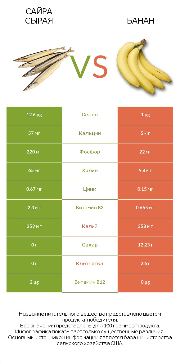 Сайра сырая vs Банан infographic