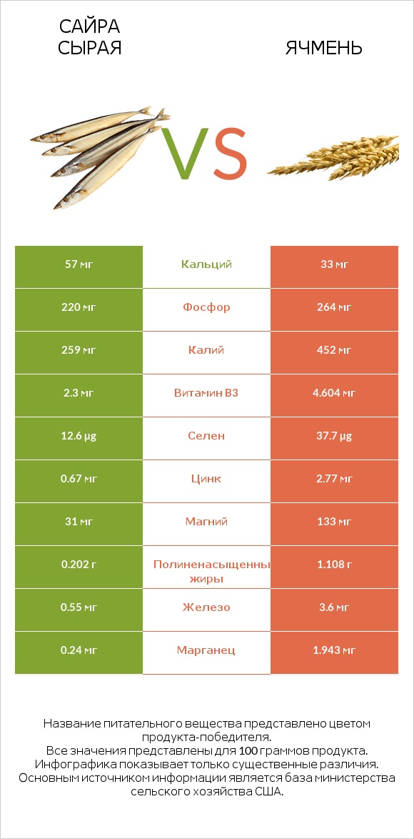 Сайра сырая vs Ячмень infographic