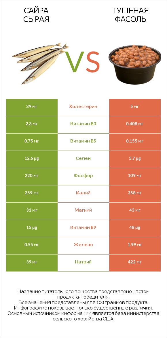 Сайра сырая vs Тушеная фасоль infographic