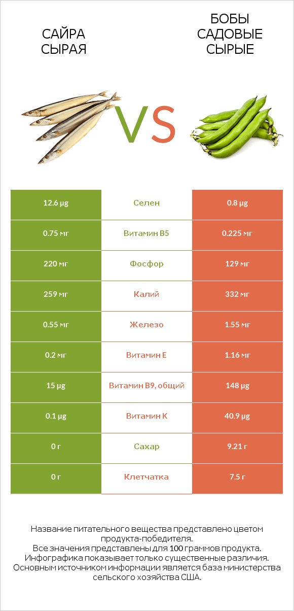 Сайра сырая vs Бобы садовые сырые infographic