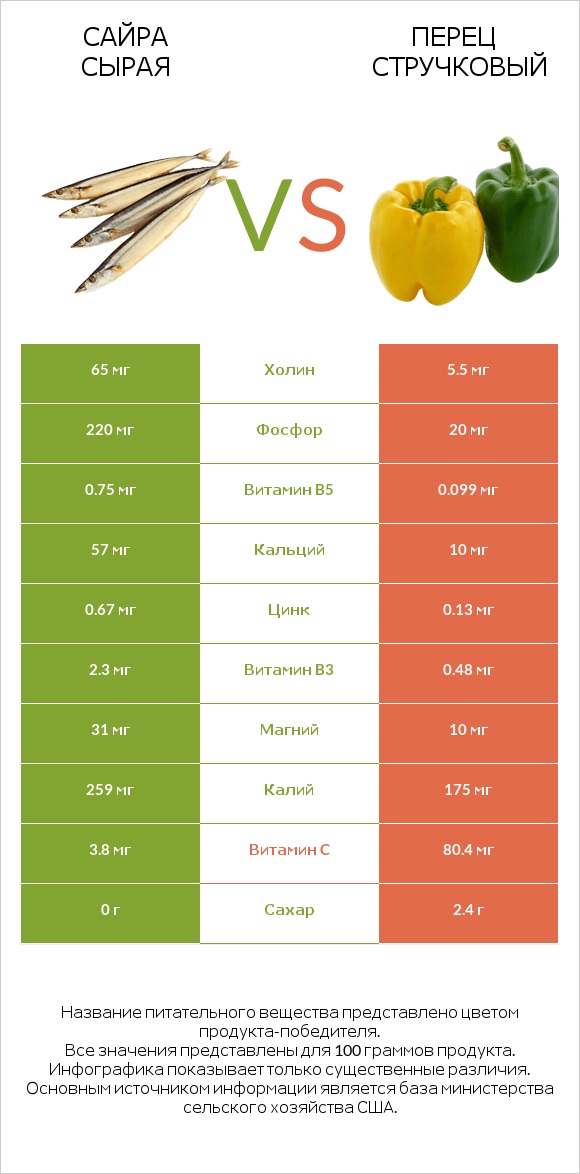 Сайра сырая vs Перец стручковый infographic