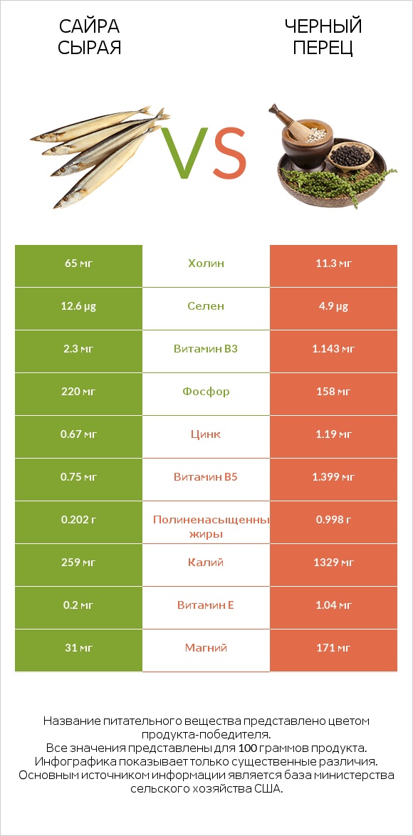 Сайра сырая vs Черный перец infographic