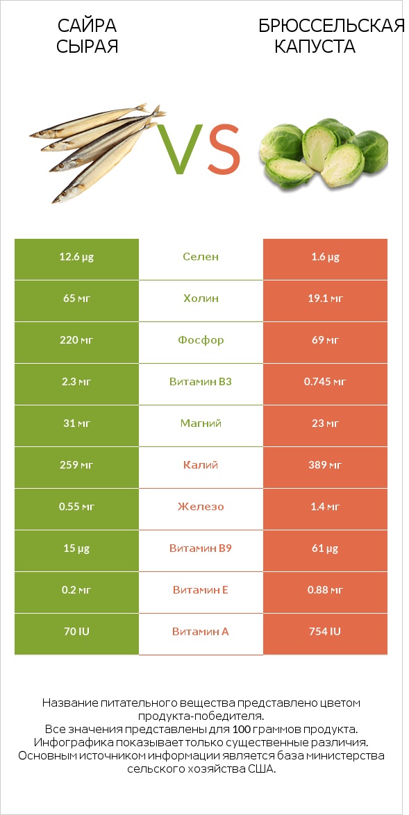 Сайра сырая vs Брюссельская капуста infographic